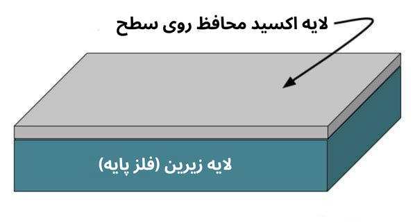 شکل ۱: لایه اکسید روی، محافظتِ مانعی را برای فلز پایه (لایه زیرین) فراهم میکند.