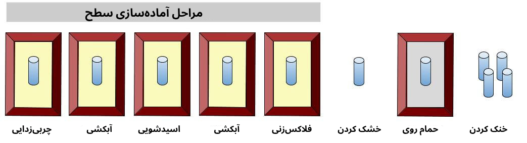 شکل ۲: فرآیند گالوانیزه گرم از چند مرحله متوالی تشکیل شده است.
